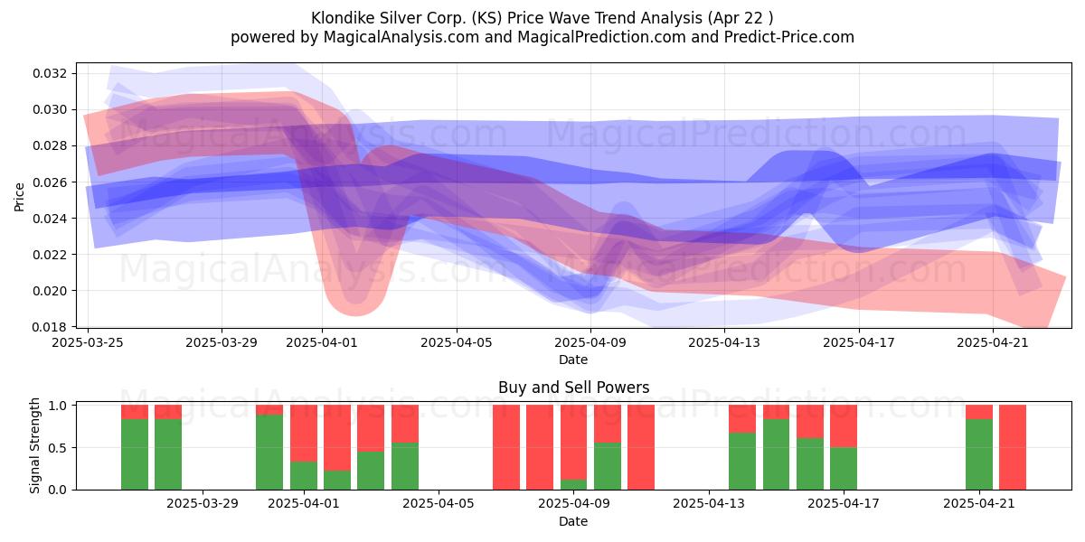  Klondike Silver Corp. (KS) Support and Resistance area (22 Apr) 