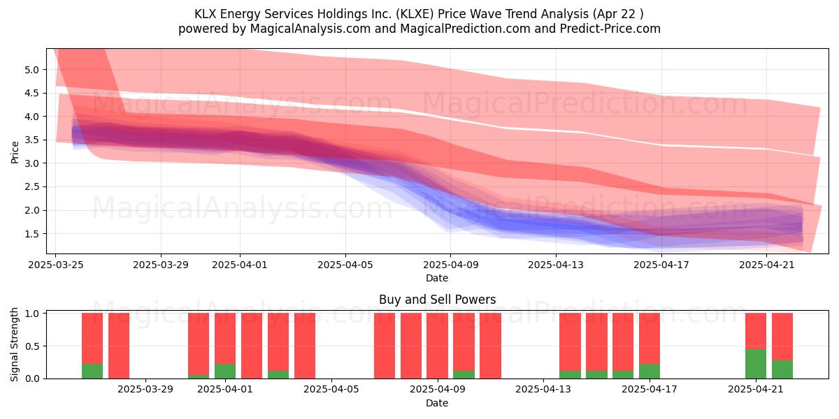  KLX Energy Services Holdings Inc. (KLXE) Support and Resistance area (22 Apr) 