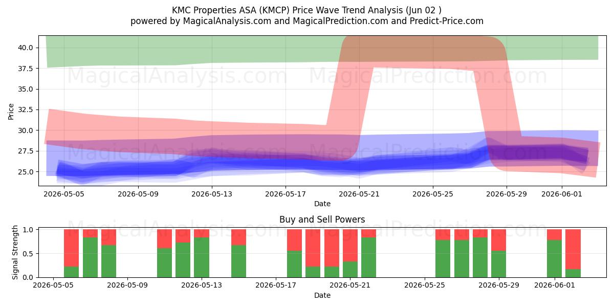  KMC Properties ASA (KMCP) Support and Resistance area (27 May) 