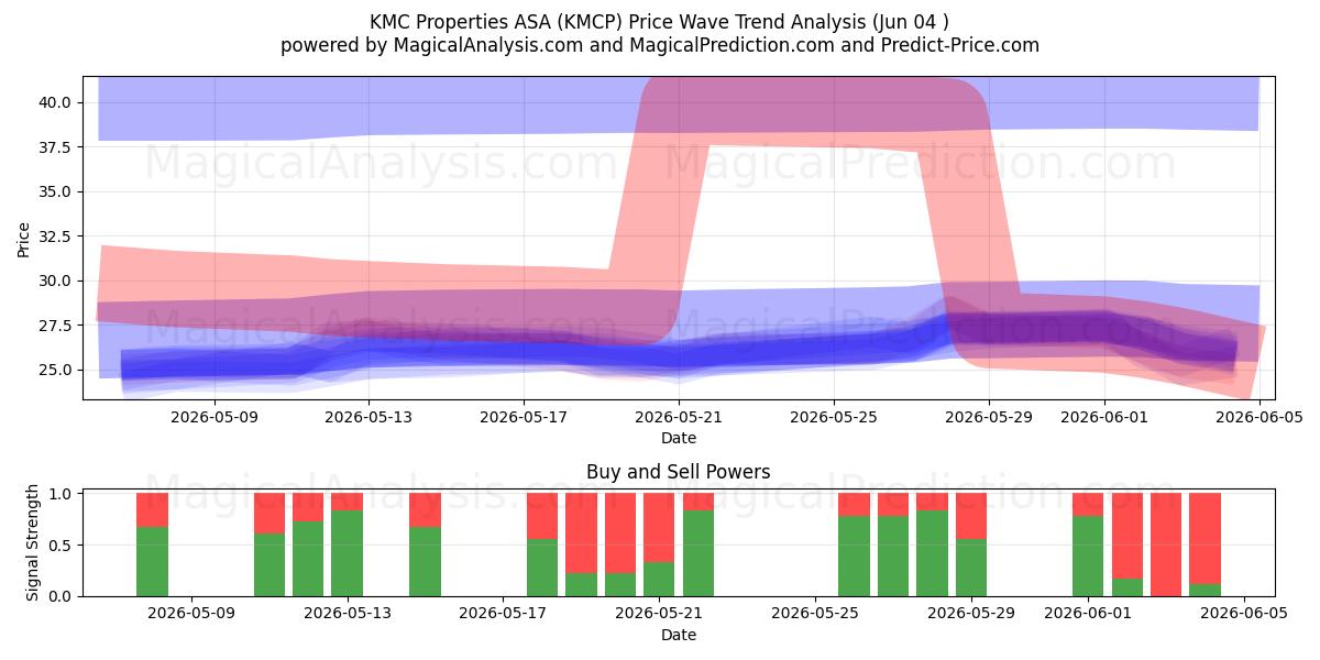  KMC Properties ASA (KMCP) Support and Resistance area (02 Jun) 