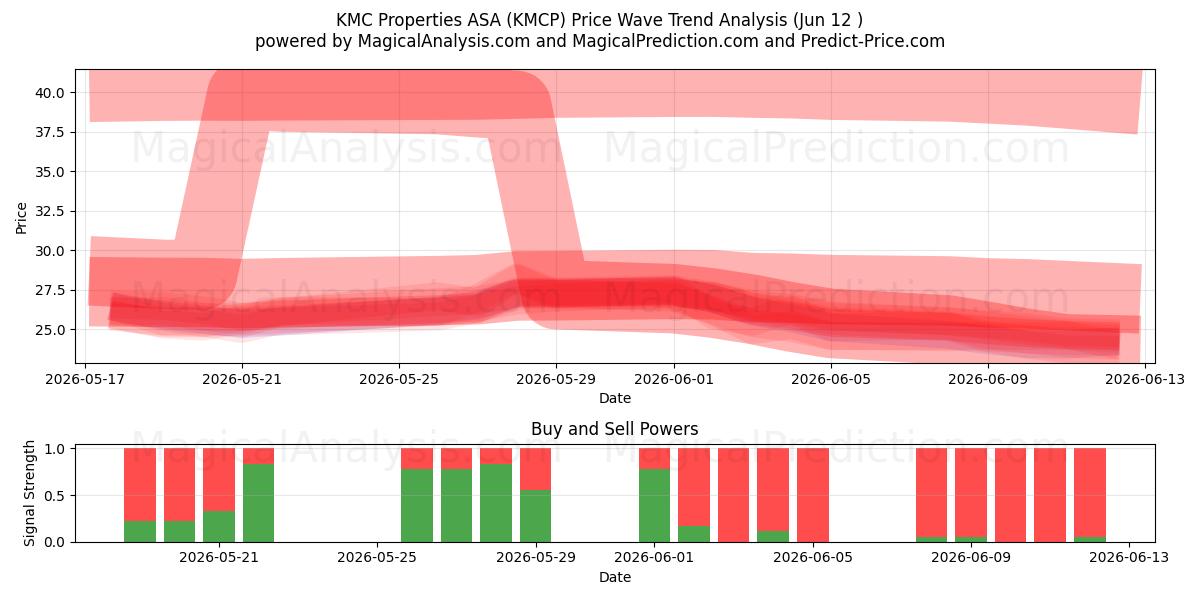  KMC Properties ASA (KMCP) Support and Resistance area (10 Jun) 