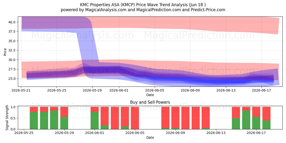  KMC Properties ASA (KMCP) Support and Resistance area (17 Jun) 
