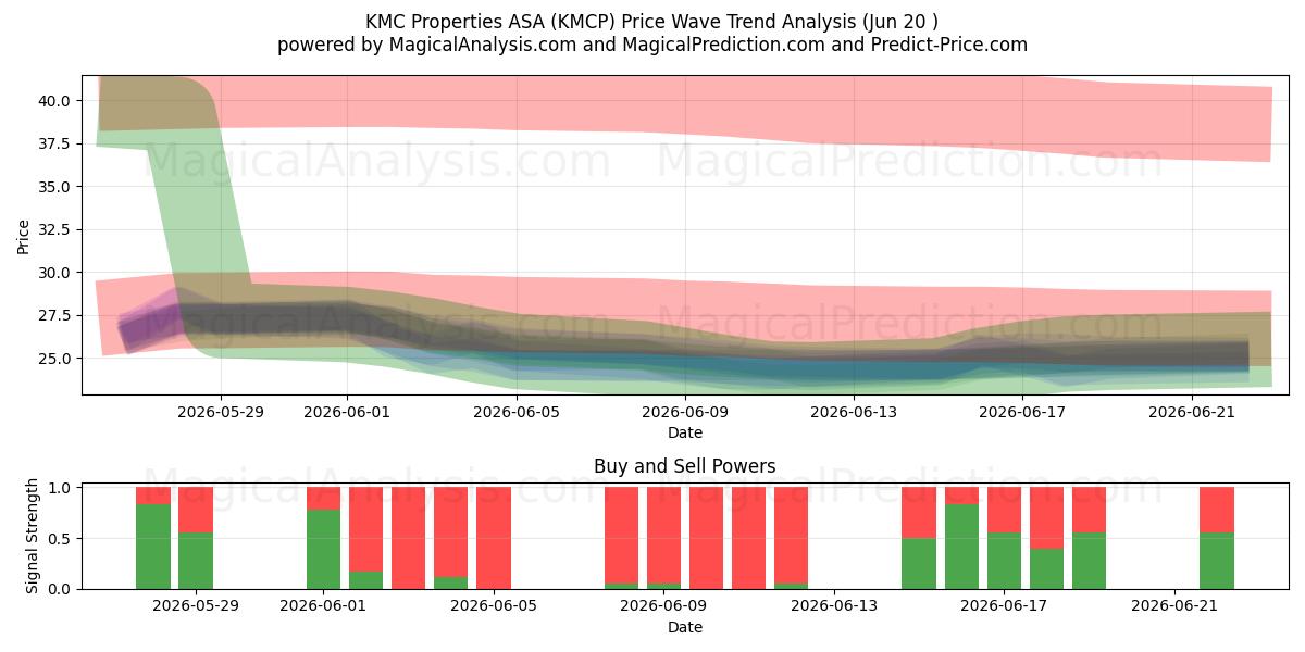  KMC Properties ASA (KMCP) Support and Resistance area (19 Jun) 