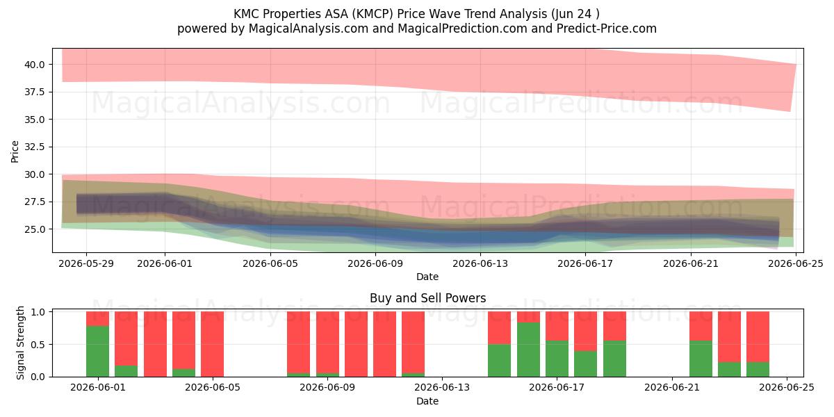  KMC Properties ASA (KMCP) Support and Resistance area (23 Jun) 