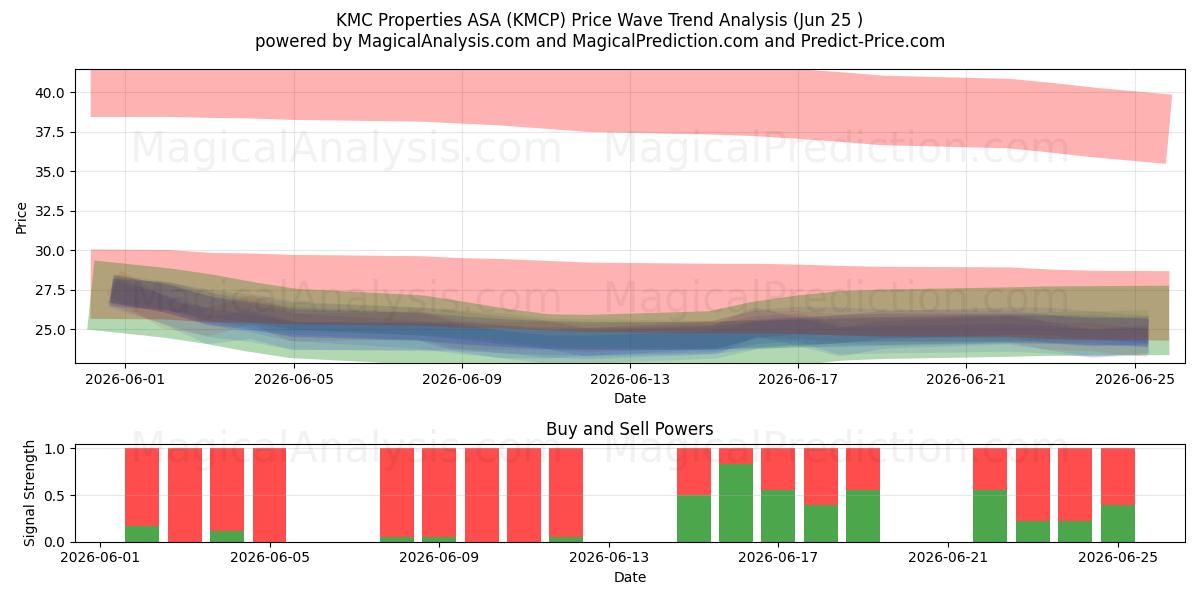  KMC Properties ASA (KMCP) Support and Resistance area (24 Jun) 
