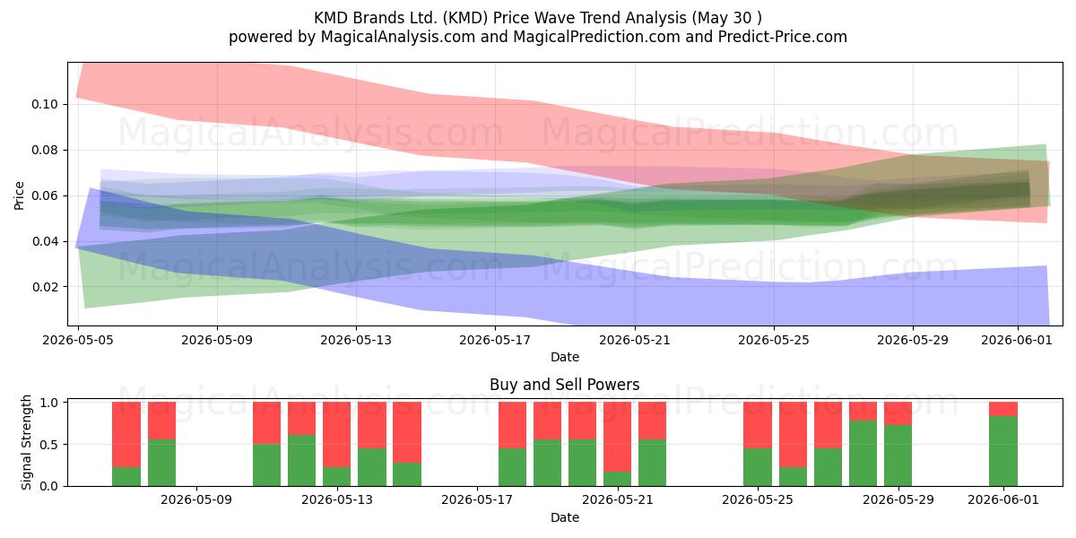  KMD Brands Ltd. (KMD) Support and Resistance area (29 May) 