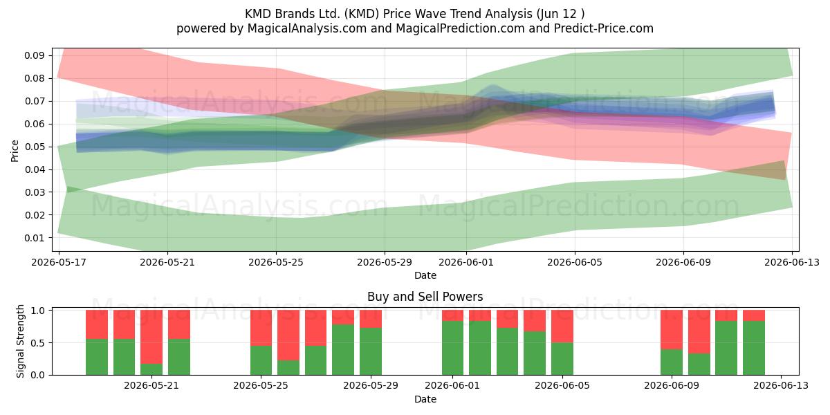  KMD Brands Ltd. (KMD) Support and Resistance area (11 Jun) 