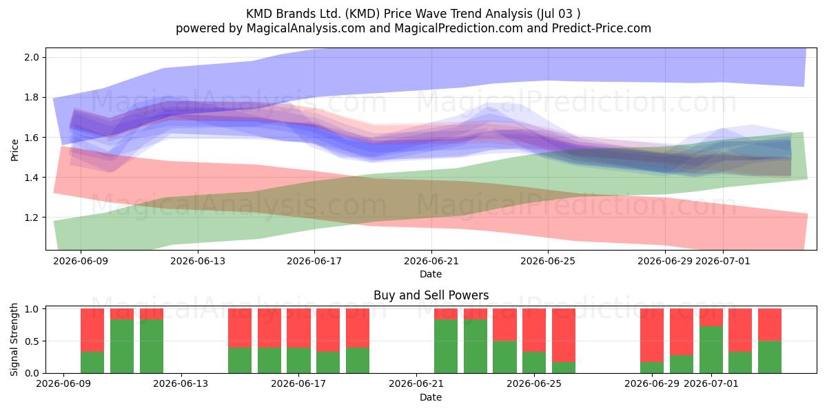 KMD Brands Ltd. (KMD) Support and Resistance area (02 Jul) 