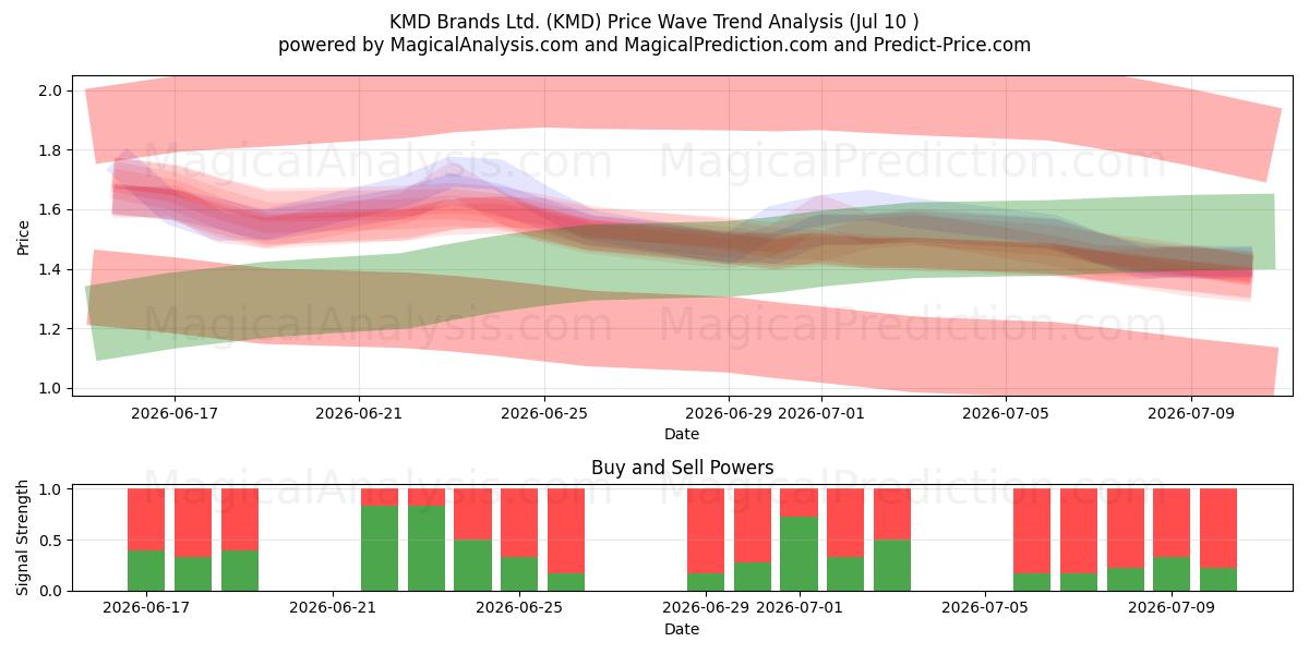  KMD Brands Ltd. (KMD) Support and Resistance area (09 Jul) 