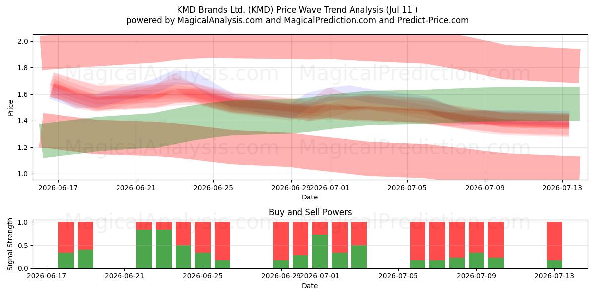 KMD Brands Ltd. (KMD) Support and Resistance area (10 Jul) 