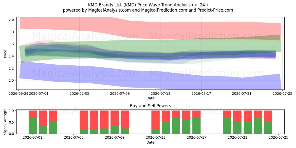  KMD Brands Ltd. (KMD) Support and Resistance area (23 Jul) 