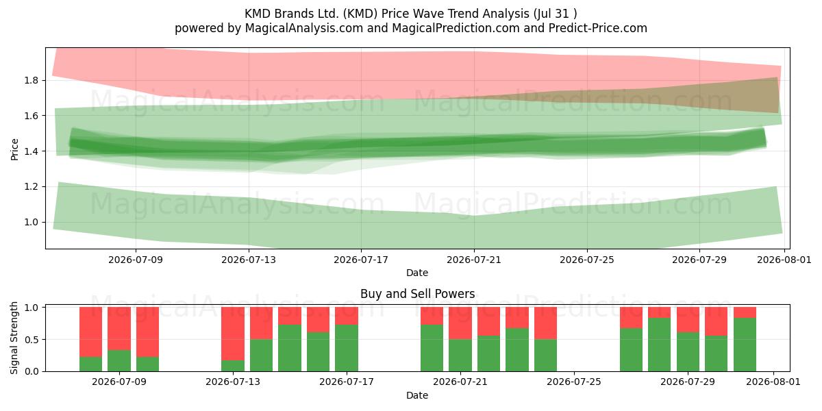  KMD Brands Ltd. (KMD) Support and Resistance area (30 Jul) 