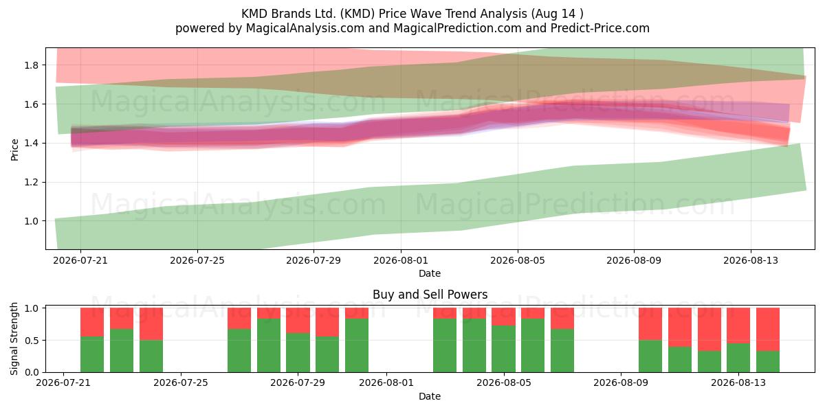  KMD Brands Ltd. (KMD) Support and Resistance area (13 Aug) 