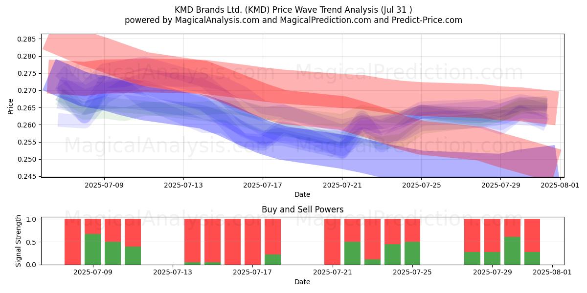 KMD Brands Ltd. (KMD) Support and Resistance area (29 Jul) KMD Brands Ltd. (KMD) Support and Resistance area (29 Jul)