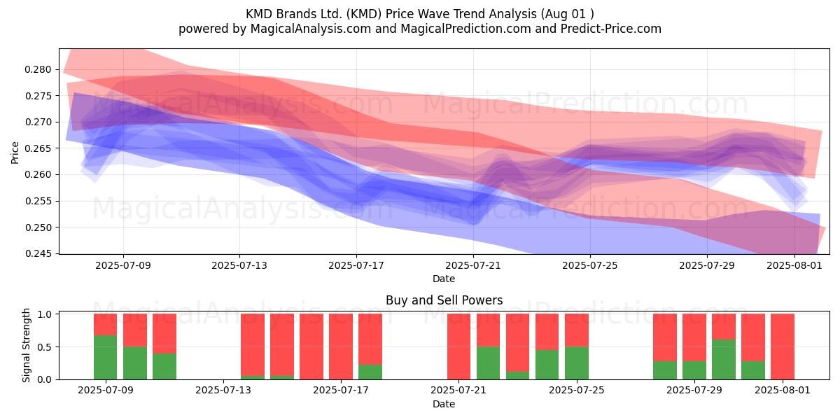  KMD Brands Ltd. (KMD) Support and Resistance area (30 Jul) 