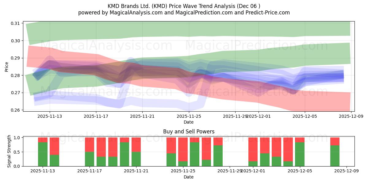  KMD Brands Ltd. (KMD) Support and Resistance area (05 Dec) 