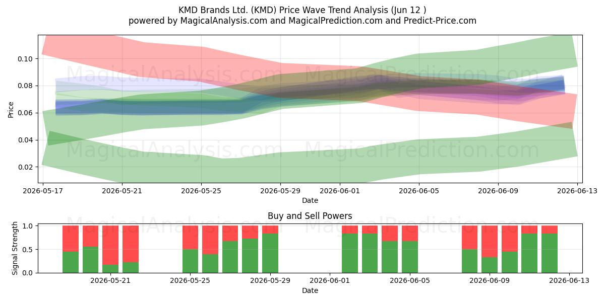  KMD Brands Ltd. (KMD) Support and Resistance area (11 Jun) 