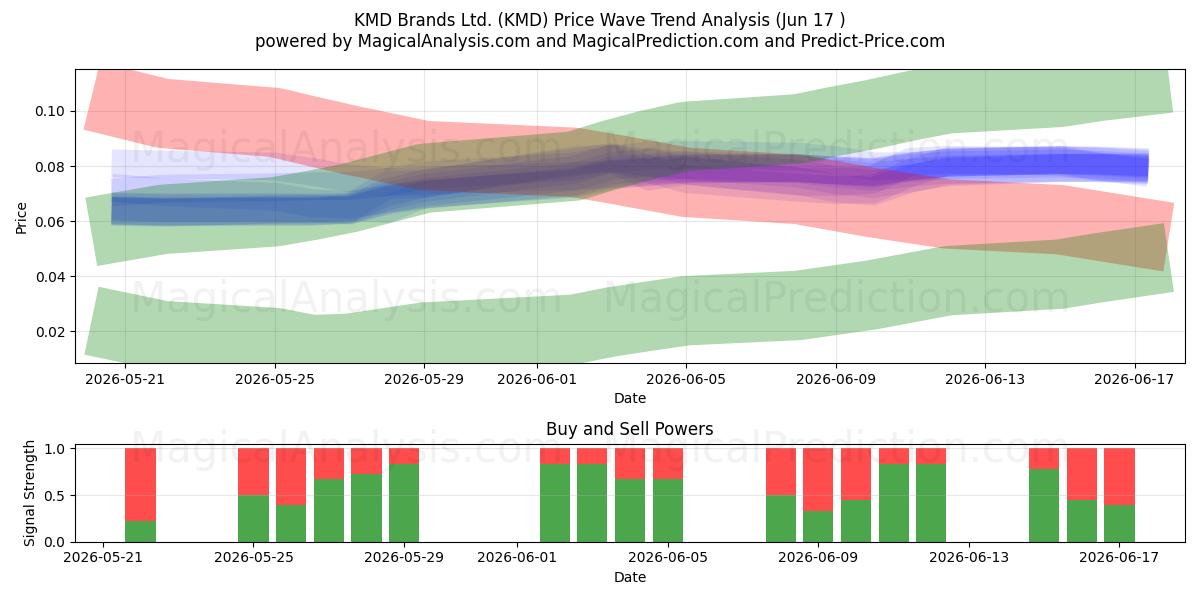  KMD Brands Ltd. (KMD) Support and Resistance area (16 Jun) 