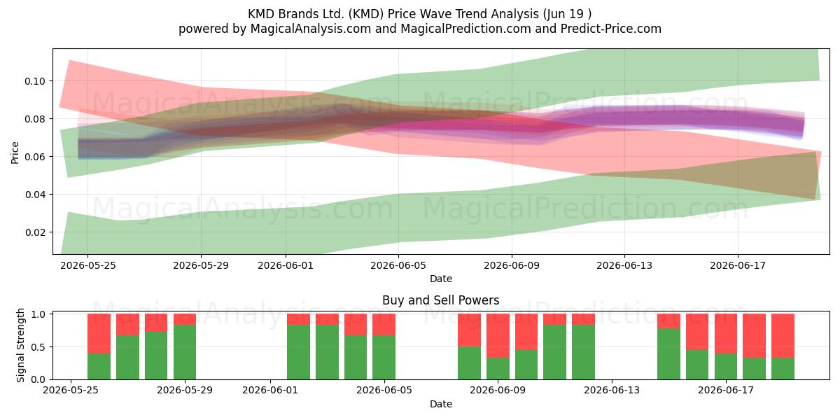  KMD Brands Ltd. (KMD) Support and Resistance area (18 Jun) 