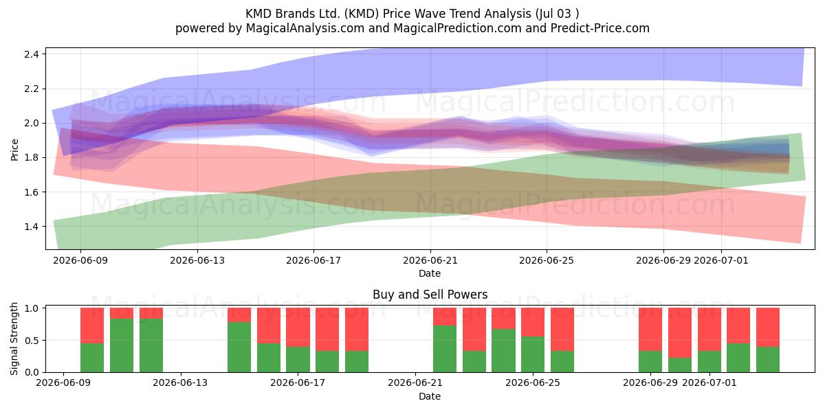  KMD Brands Ltd. (KMD) Support and Resistance area (02 Jul) 