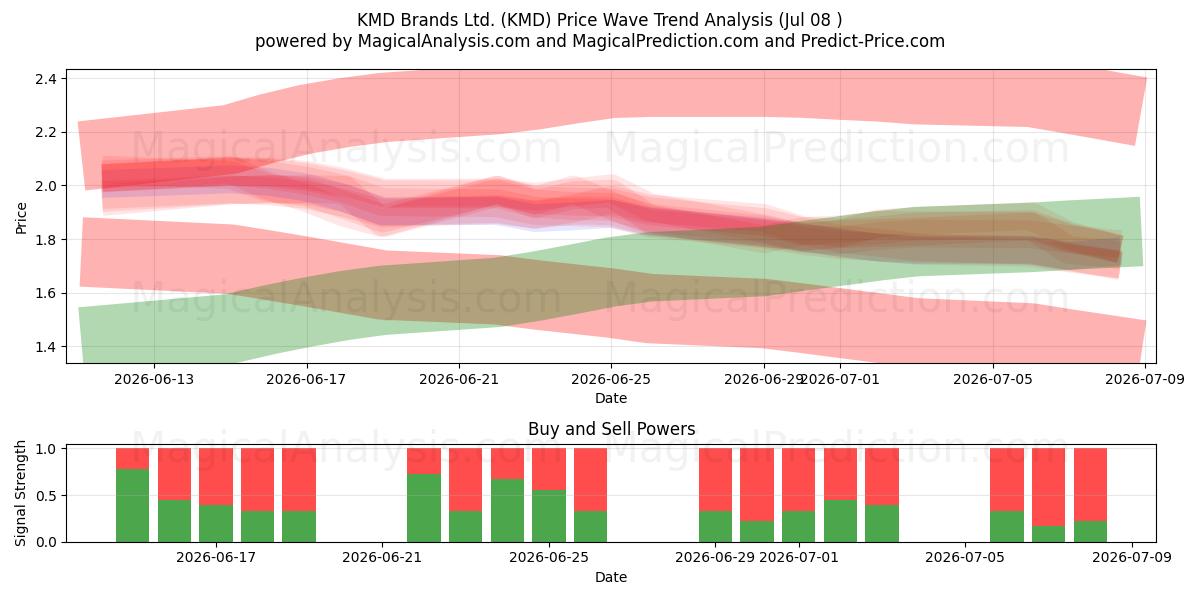  KMD Brands Ltd. (KMD) Support and Resistance area (07 Jul) 