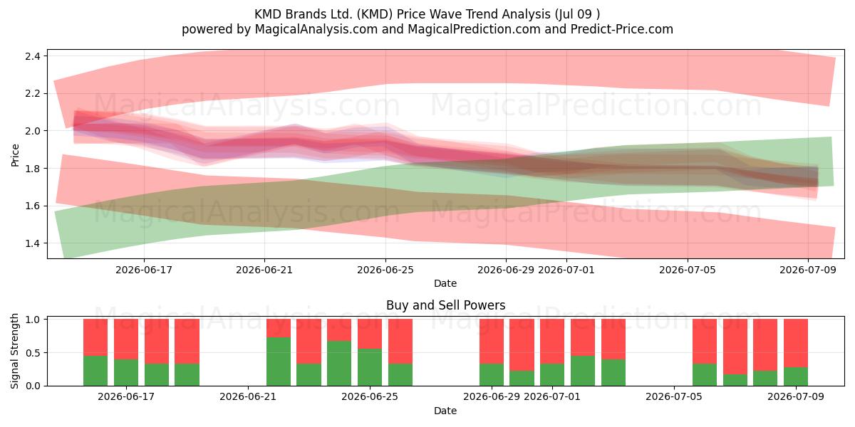  KMD Brands Ltd. (KMD) Support and Resistance area (08 Jul) 