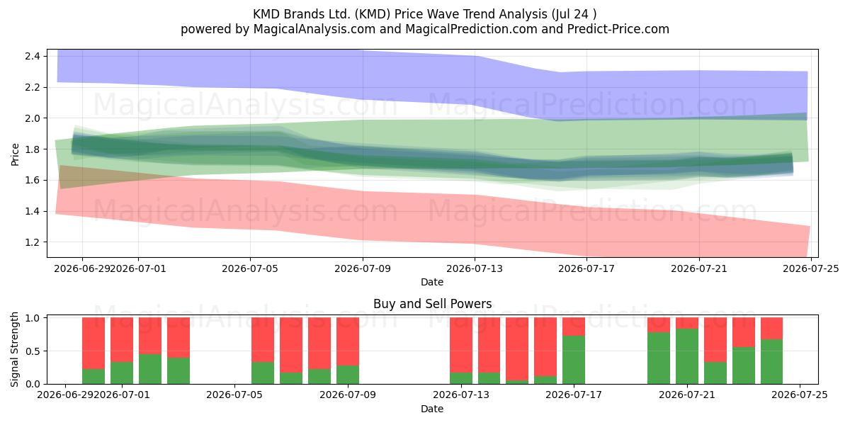  KMD Brands Ltd. (KMD) Support and Resistance area (23 Jul) 