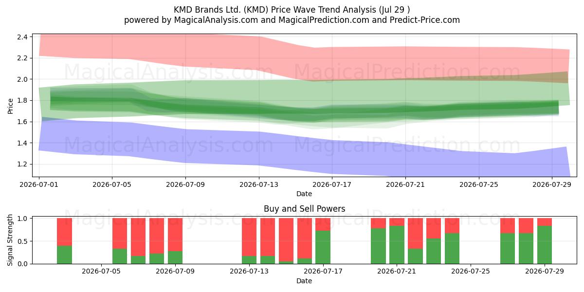  KMD Brands Ltd. (KMD) Support and Resistance area (28 Jul) 
