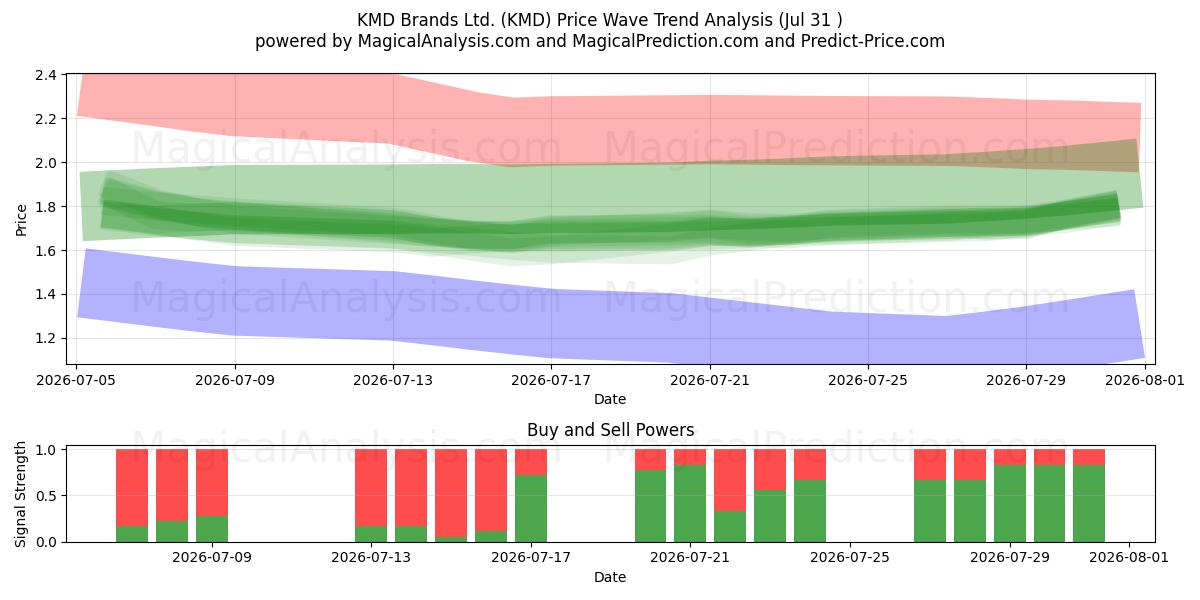  KMD Brands Ltd. (KMD) Support and Resistance area (30 Jul) 