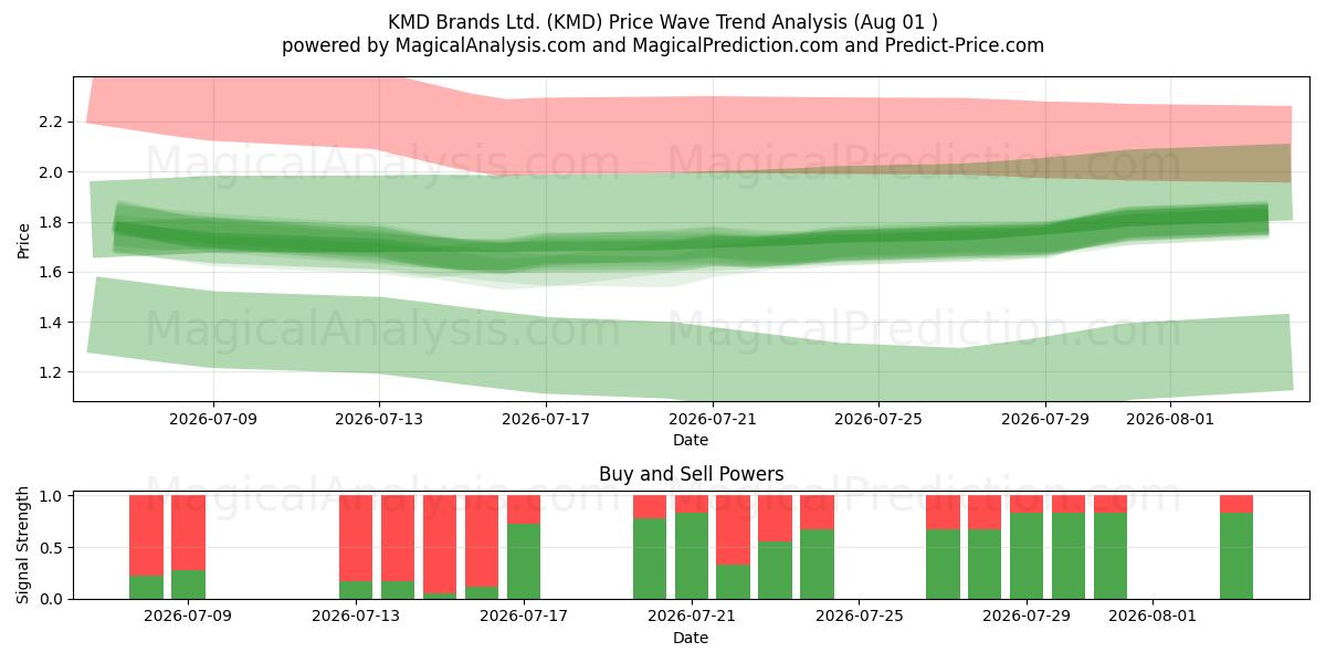  KMD Brands Ltd. (KMD) Support and Resistance area (31 Jul) 