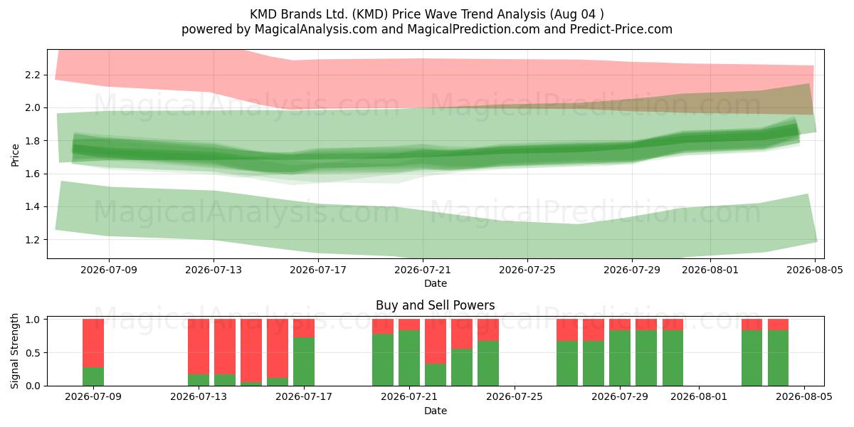  KMD Brands Ltd. (KMD) Support and Resistance area (03 Aug) 
