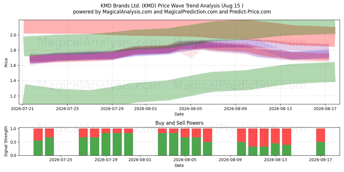  KMD Brands Ltd. (KMD) Support and Resistance area (13 Aug) 