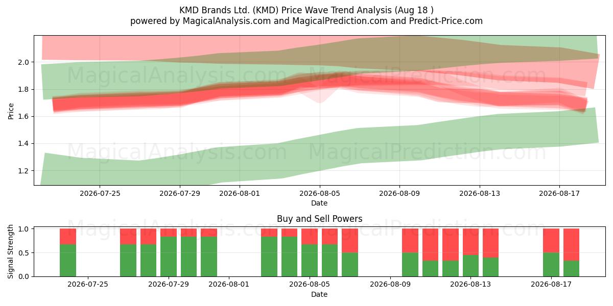  KMD Brands Ltd. (KMD) Support and Resistance area (17 Aug) 