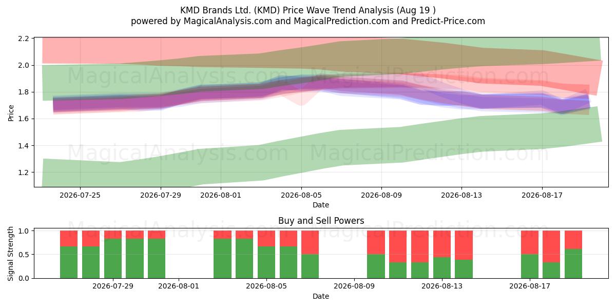  KMD Brands Ltd. (KMD) Support and Resistance area (18 Aug) 