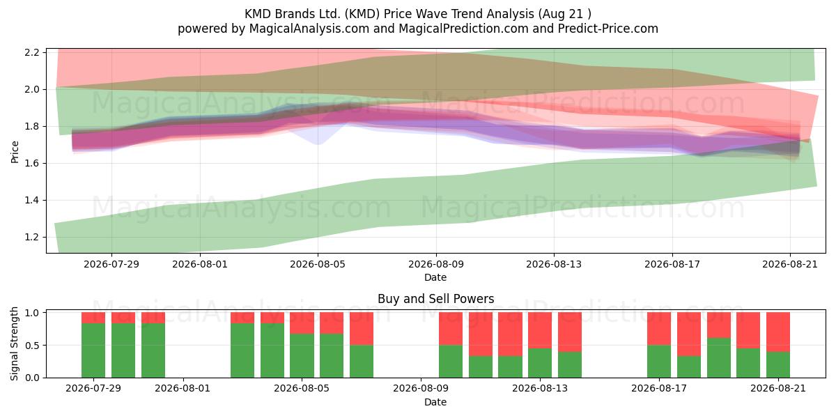  KMD Brands Ltd. (KMD) Support and Resistance area (20 Aug) 