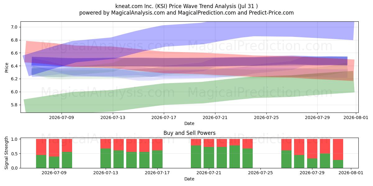  kneat.com Inc. (KSI) Support and Resistance area (30 Jul) 