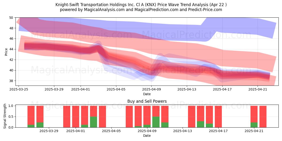  Knight-Swift Transportation Holdings Inc. Cl A (KNX) Support and Resistance area (22 Apr) 