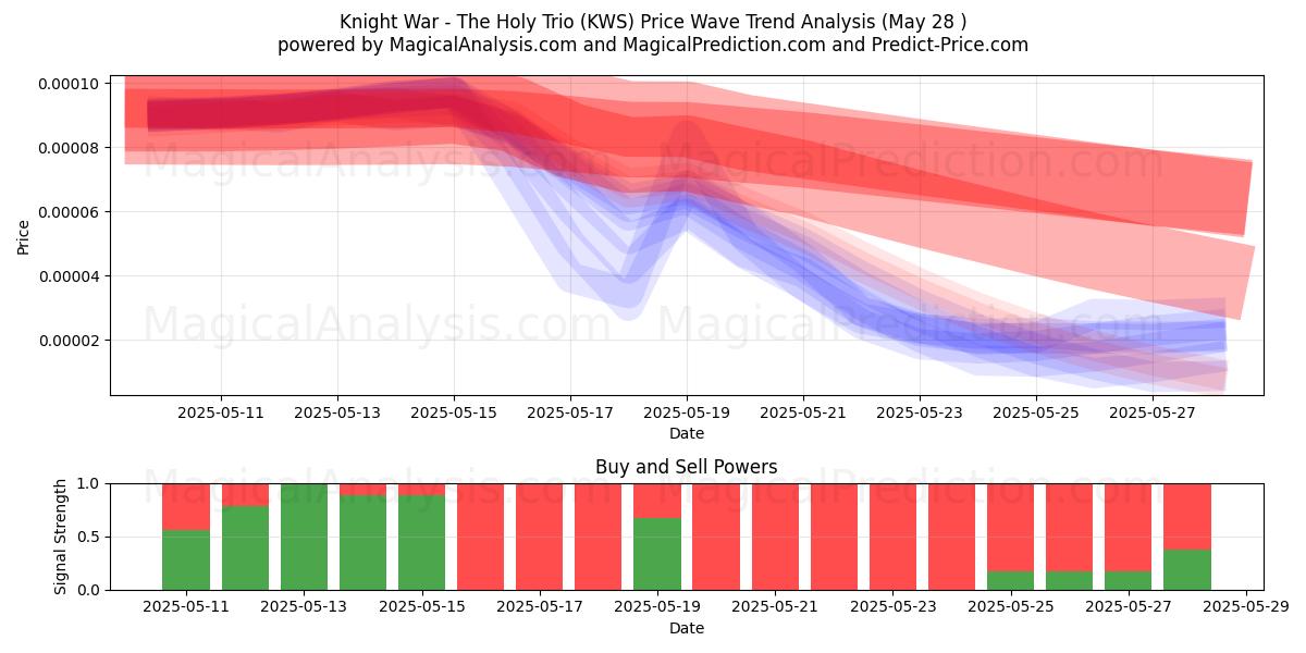  Knight War - The Holy Trio (KWS) Support and Resistance area (27 May) 