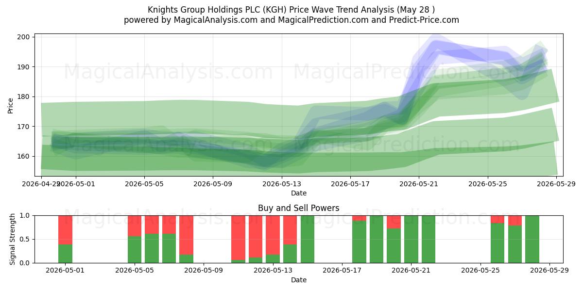  Knights Group Holdings PLC (KGH) Support and Resistance area (27 May) 