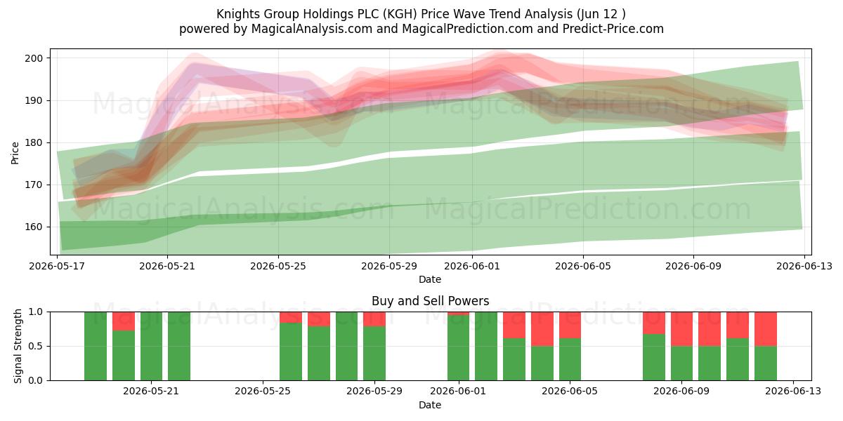  Knights Group Holdings PLC (KGH) Support and Resistance area (28 May) 