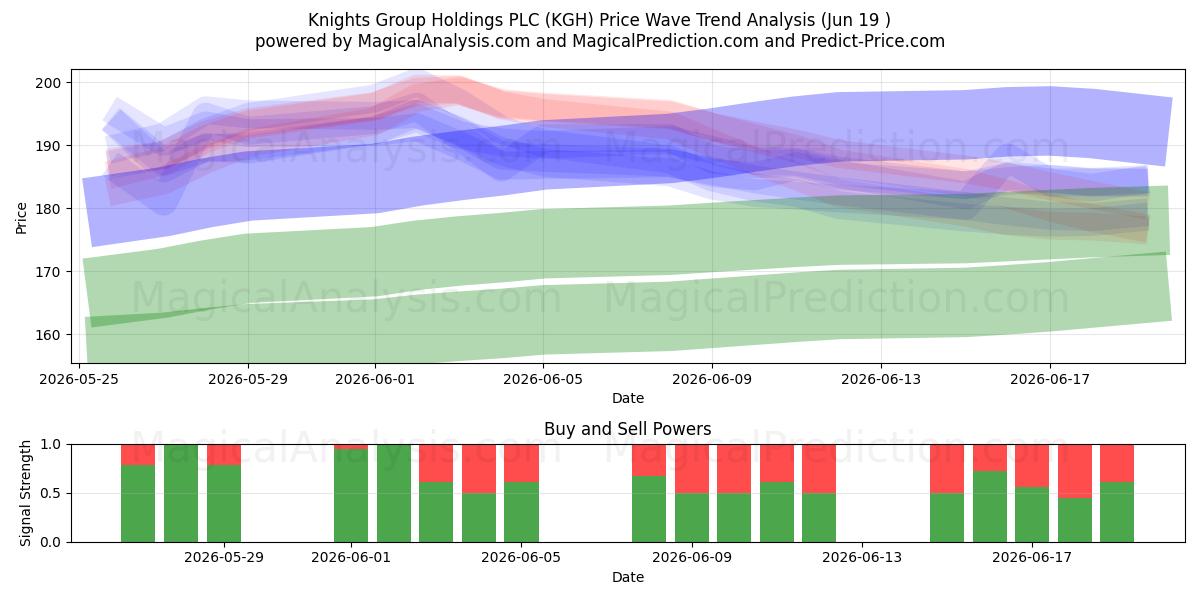  Knights Group Holdings PLC (KGH) Support and Resistance area (18 Jun) 