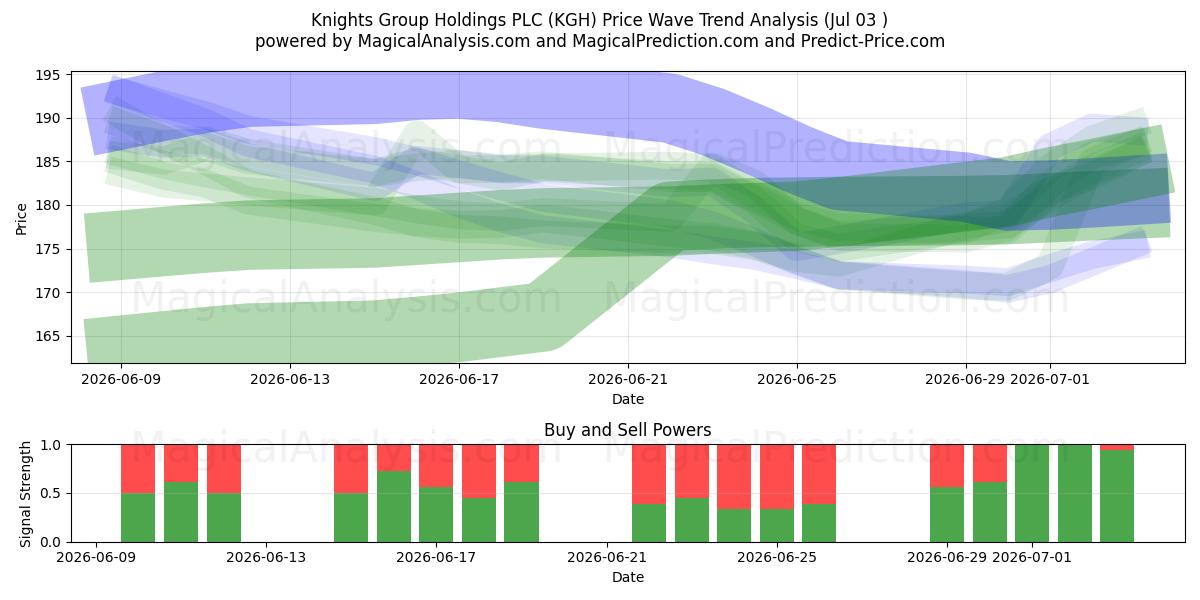  Knights Group Holdings PLC (KGH) Support and Resistance area (02 Jul) 