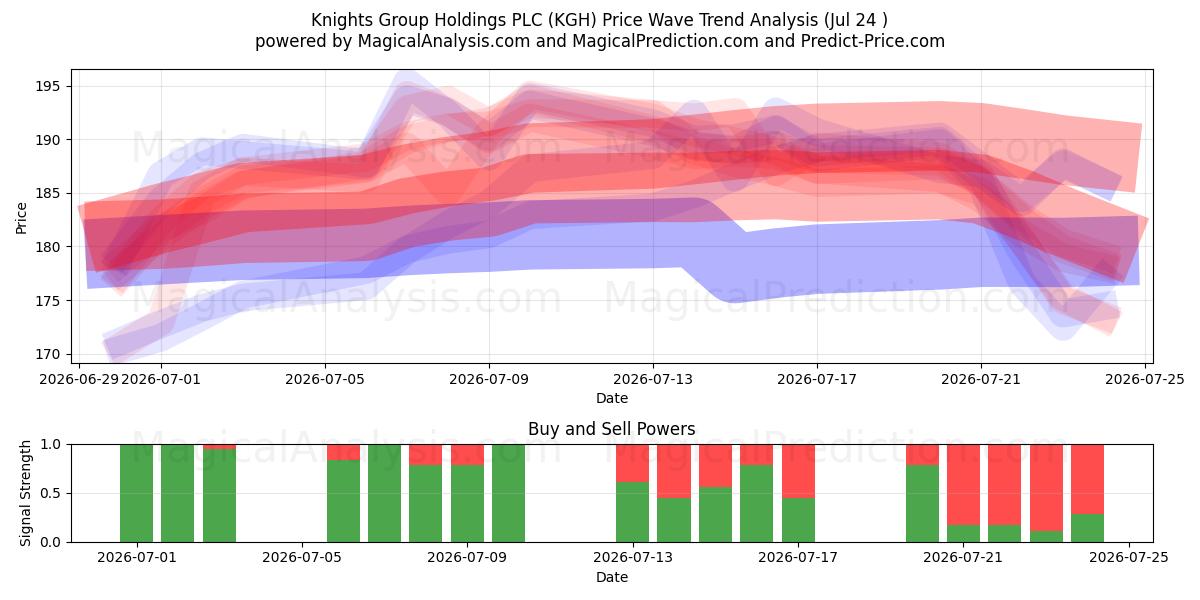  Knights Group Holdings PLC (KGH) Support and Resistance area (23 Jul) 