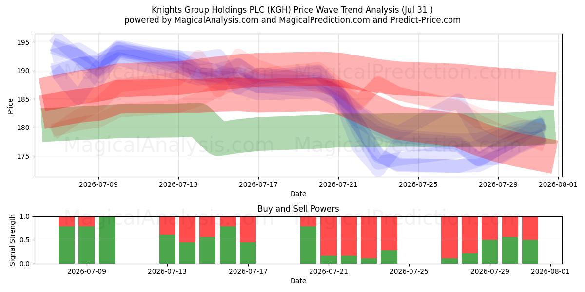  Knights Group Holdings PLC (KGH) Support and Resistance area (30 Jul) 