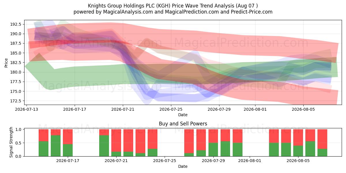  Knights Group Holdings PLC (KGH) Support and Resistance area (06 Aug) 