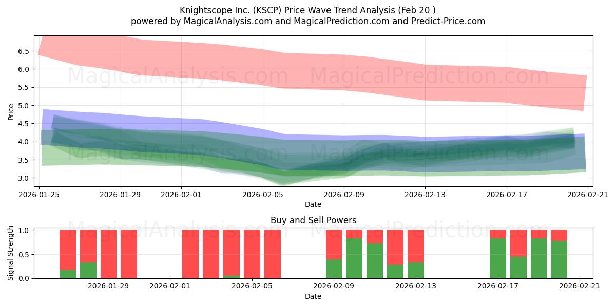  Knightscope Inc. (KSCP) Support and Resistance area (19 Feb) 