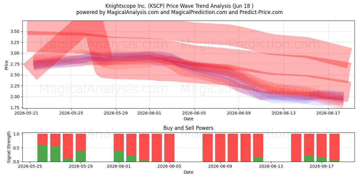  Knightscope Inc. (KSCP) Support and Resistance area (17 Jun) 