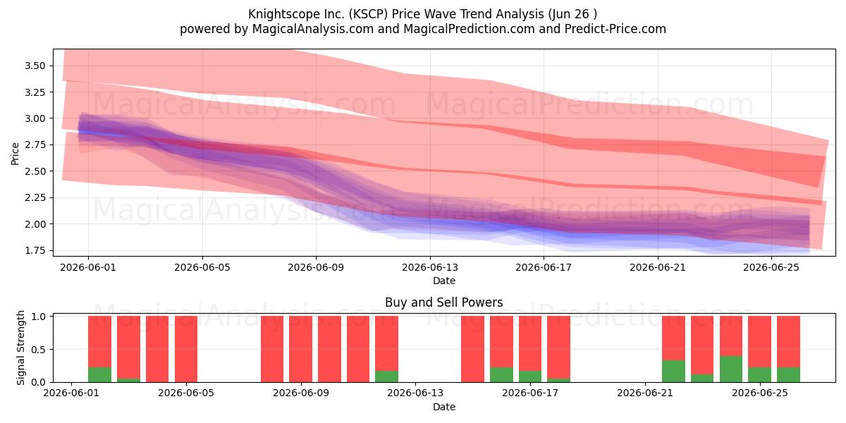  Knightscope Inc. (KSCP) Support and Resistance area (25 Jun) 