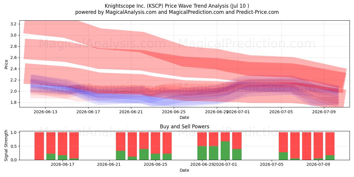  Knightscope Inc. (KSCP) Support and Resistance area (09 Jul) 