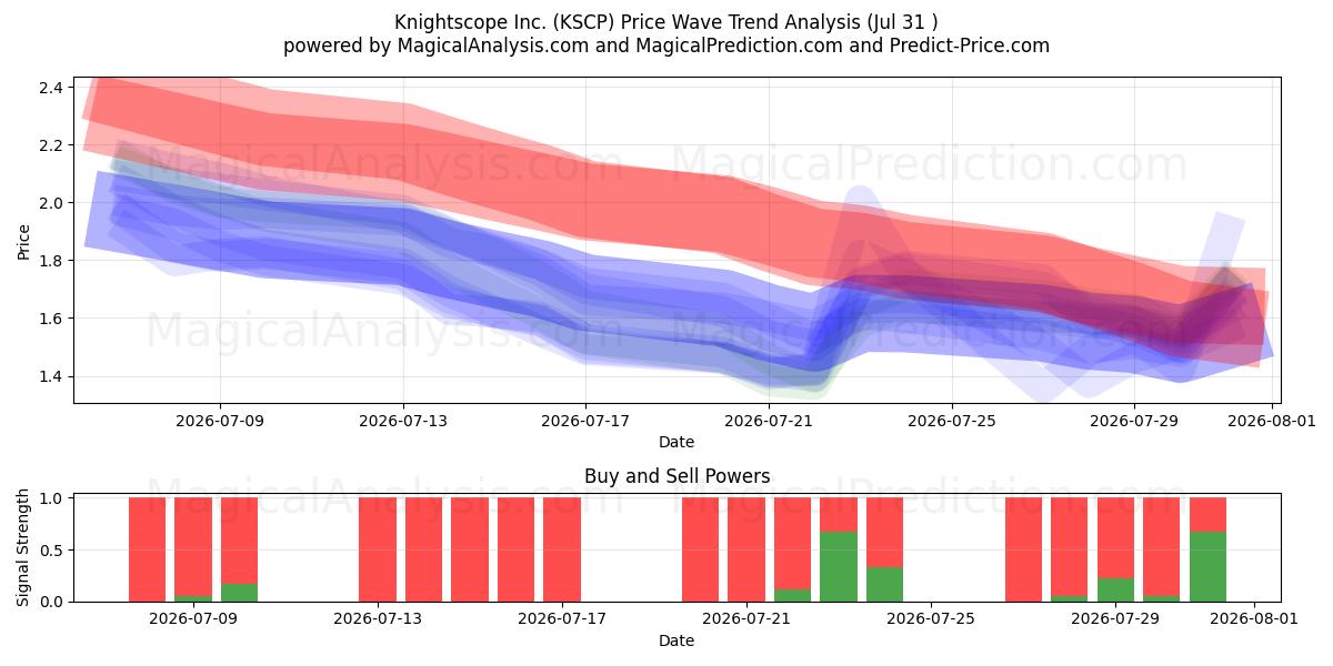  Knightscope Inc. (KSCP) Support and Resistance area (30 Jul) 